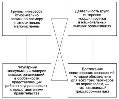 КОММЕНТАРИИ Неокорпоративизм это демократический институт представительства - фото 43