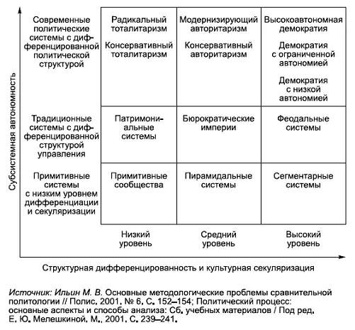 КОММЕНТАРИИ Существуют различные классификации и типологизации политических - фото 45