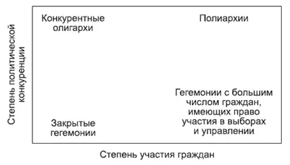 КОММЕНТАРИИ Р Даль предлагает типологизацию политических режимов на основе - фото 47