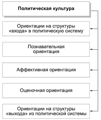 КОММЕНТАРИИ Классическое определение политической культуры сформулированное Г - фото 50