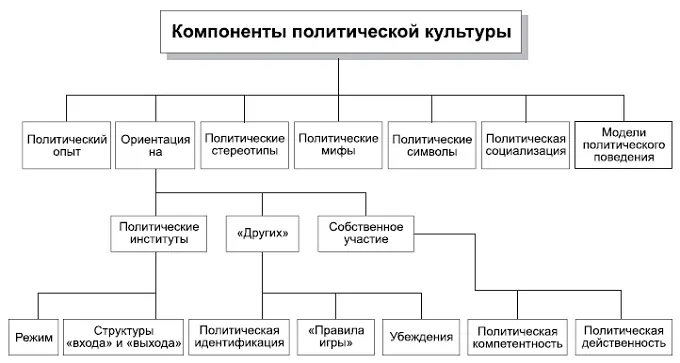 КОММЕНТАРИИ Понятие политической культуры предложенное и сформулированное Г - фото 52