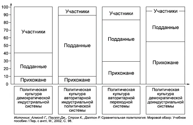 КОММЕНТАРИИ Г Алмонд и С Верба выделили три типа политической культуры - фото 53