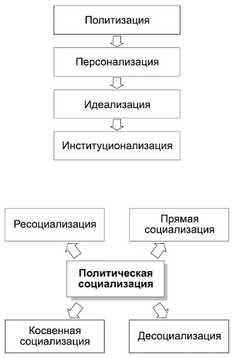 КОММЕНТАРИИ Под политической социализацией понимается процесс усвоения - фото 54