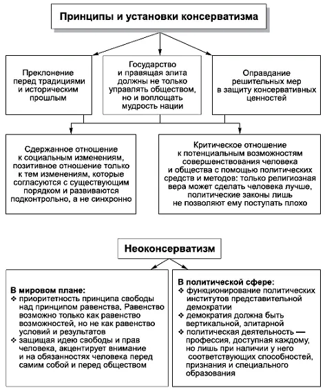 КОММЕНТАРИИ Консерватизм идейнополитическое течение выдвигающее в качестве - фото 58