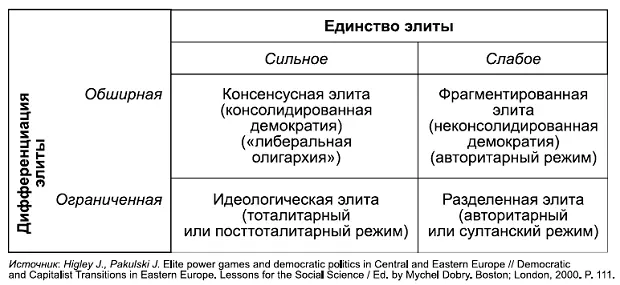 КОММЕНТАРИИ Дж Хигли и Я Пакульски различают четыре типа элит по двум - фото 63