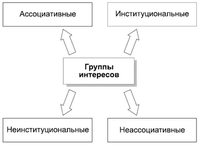 КОММЕНТАРИИ Группы интересов это объединения индивидов на основе общих - фото 65