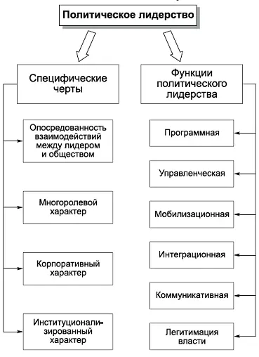 КОММЕНТАРИИ Лидерство в политике обладает рядом специфических особенностей 1 - фото 66