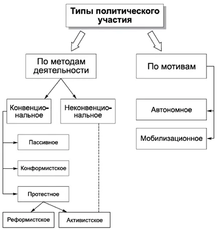 КОММЕНТАРИИ Американский политолог А Марш разделил политическое участие на две - фото 69