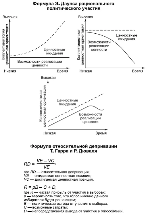 КОММЕНТАРИИ В структуре политического поведения и участия определенное место - фото 73