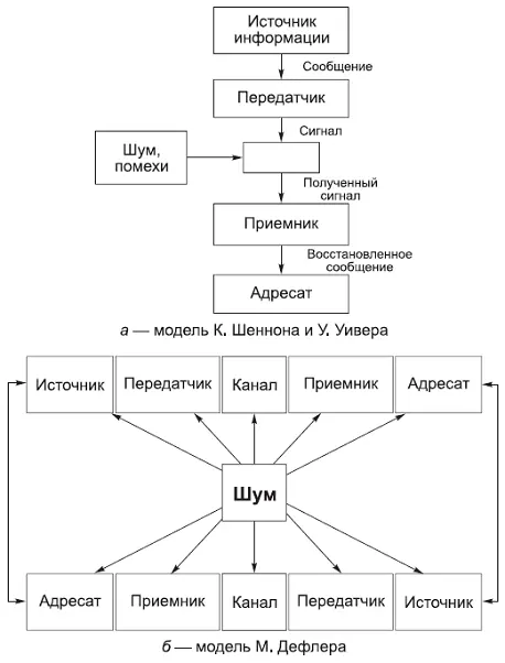 КОММЕНТАРИИ 182 а Формула Лассуэлла не учитывала те помехи которые могут - фото 75