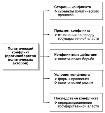 КОММЕНТАРИИ Структура политического конфликта это совокупность сущностных - фото 78