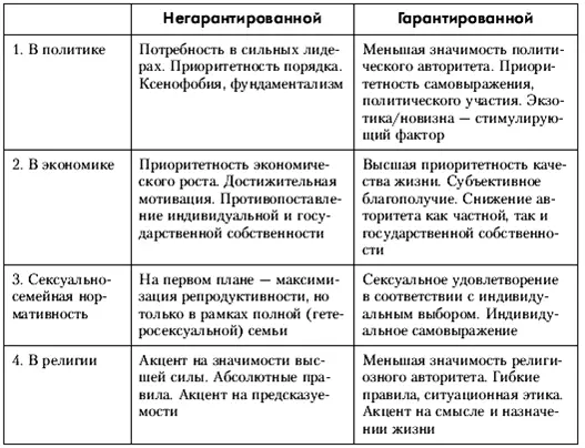 Сдвиг от ценностей модерна к ценностям постмодерна ведет к постепенному - фото 17