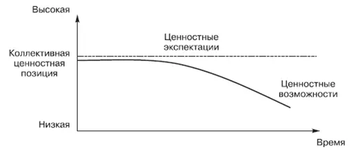 Рис 1 Убывающая депривация Модель графически изображенная на рис 1 - фото 23