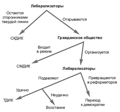 Рис 1 Заметим что процесс либерализации может начаться только в том случае - фото 29