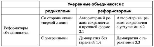 Если реформаторы объединяются со сторонниками твердой линии а умеренные с - фото 30