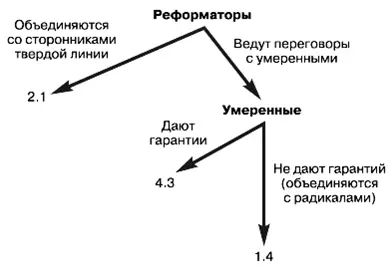 Рис 2 Реформаторы анализируют ситуацию следующим образом Если они объединятся - фото 32