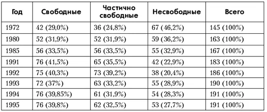 Источники Gastil R D Freedom in the World Political Rights and Civil - фото 38