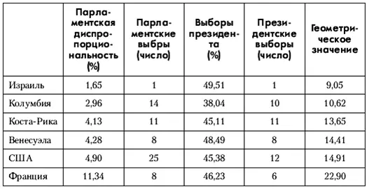 Таблица 1 демонстрирует индексы диспропорциональности при выборах в - фото 7