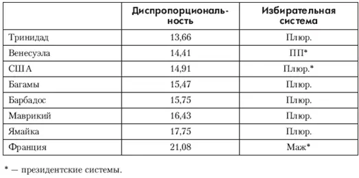 Средний уровень электоральной диспропорциональности во всех 36 странах показан - фото 9