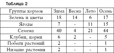 В конце февраля чаще в марте а в некоторых местностях и в апреле зимние стаи - фото 98