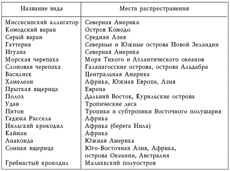 Самый зубастый хищник Особое место в группе рептилий занимают крокодилы - фото 69