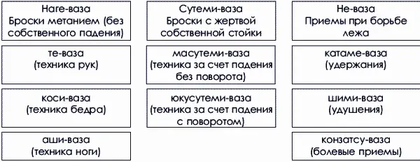 Эта классификация техники дзюдо в 1932 году была трансформирована прародителем - фото 1