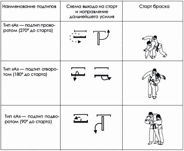 Надклассыбросков формируются по координации движений в 1й фазе выход на - фото 14