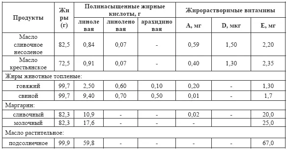 Жиры снабжают организм биологически ценными жироподобными углеводородами - фото 13
