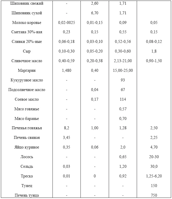 В настоящее время известно несколько десятков витаминов Мы рассмотрели здесь - фото 16