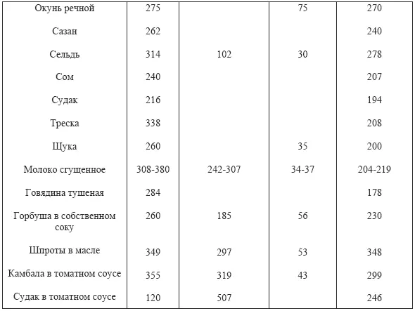 Рациональное питание невозможно без организации правильного режима питания - фото 19