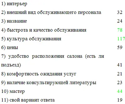 Таблица 43 Отрицательное впечатление клиентов от салона Х - фото 4