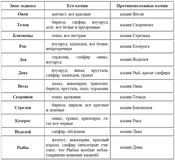 Соответствие камней и месяца рождения ГЛАВА 3 ЦВЕТ ХАРАКТЕР И КАМНИ Цвет - фото 1