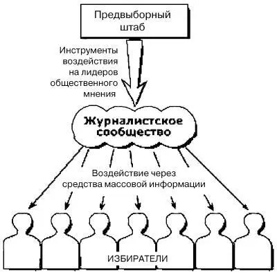 Рис 1 Двухуровневая модель коммуникации К двухуровневым моделям коммуникации - фото 1