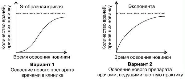 Рис 2 Диффузная модель коммуникации Вариант 1Освоение нового препарата - фото 2