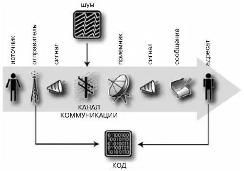 Рис 3 Семиотическая модель коммуникации В этой модели существуют следующие - фото 3