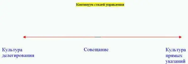 Фирма в определенный момент развития тяготеет либо к делегированию полномочий - фото 1