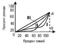Фактически распределение доходов отражается кривыми вида I II III Чем ближе - фото 2