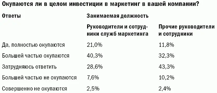 Окупаются ли в целом инвестиции в маркетинг в вашей компании Чтобы перестать - фото 9