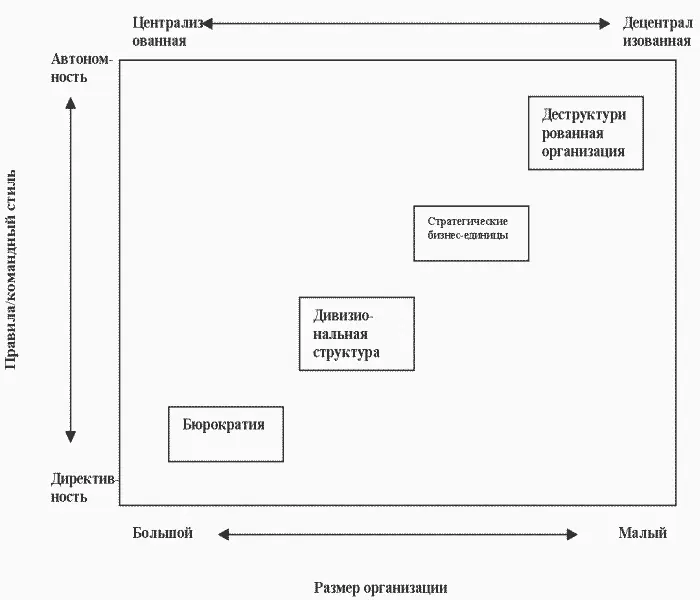 На схеме представлен спектр структур от бюрократии до деструктурированных - фото 1