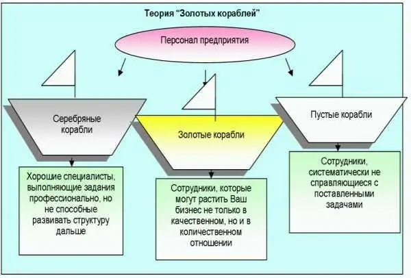 Серебряные корабли это те сотрудники которые приносят определенную пользу - фото 1