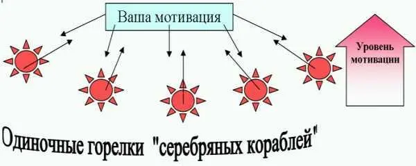 Мотивация снизу от золотых кораблей энергия через край Ситуация - фото 4