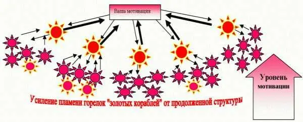 Кто кого мотивирует Вы можете прочитать массу литературы о мотивации и в ней - фото 5