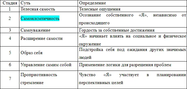 Г Олпорт выделяет семь аспектов в развитии проприума или ощущения себя На - фото 1