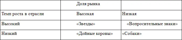 Рисунок 1 Матрица ростдоля рынка разработанная Бостонской консалтинговой - фото 1