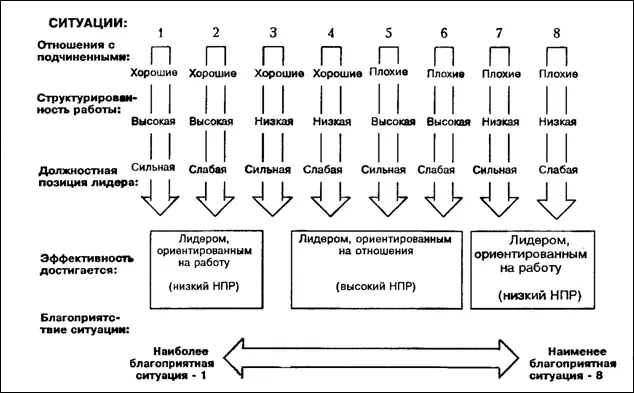 Рис 1 Континиум ситуационной модели лидерства Ф Фидлера Лидеры с низким НПР - фото 2