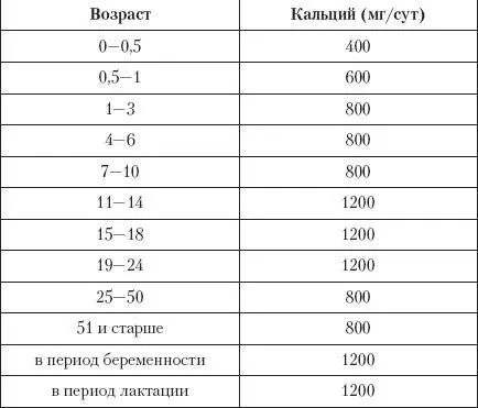 Большее количество необходимого кальция мы получаем с пищей Наиболее богаты - фото 1