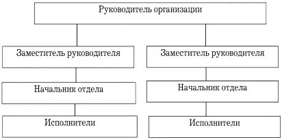 При структуре приведенной на схеме 1 каждый сотрудник организации должен - фото 1
