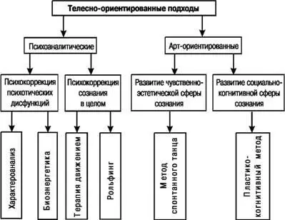 Рис 4 Телесноориентированные направления психологической коррекции личности - фото 15