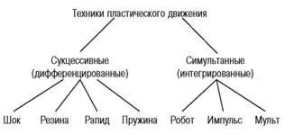 Рис 5 Классификация техник пластического движения Названия представленных - фото 26