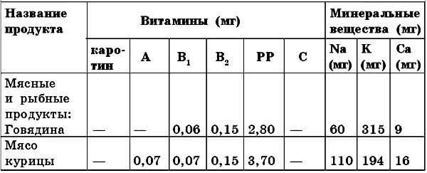 продолжение веществ в основных продуктах питания из расчета на 100 г - фото 10
